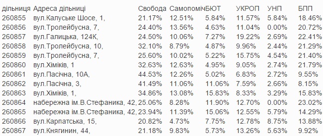 В Івано-Франківську психлікарня всі голоси віддала за партію Порошенка - фото 1