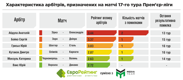 Хто судитиме матчі 17 туру УПЛ - фото 1