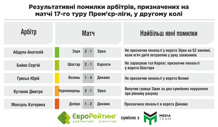 Хто судитиме матчі 17 туру УПЛ - фото 2