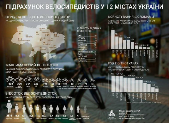 Київ посів 6 місце за велоактивністю по всій Україні (ІНФОГРАФІКА) - фото 1