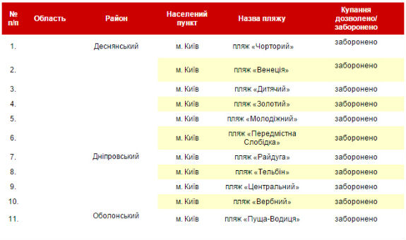 СЕС заборонила купатися майже на всіх київських пляжах - фото 1