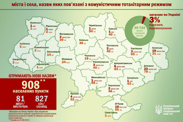 В Україні необхідно перейменувати 908 міст і сіл - фото 1