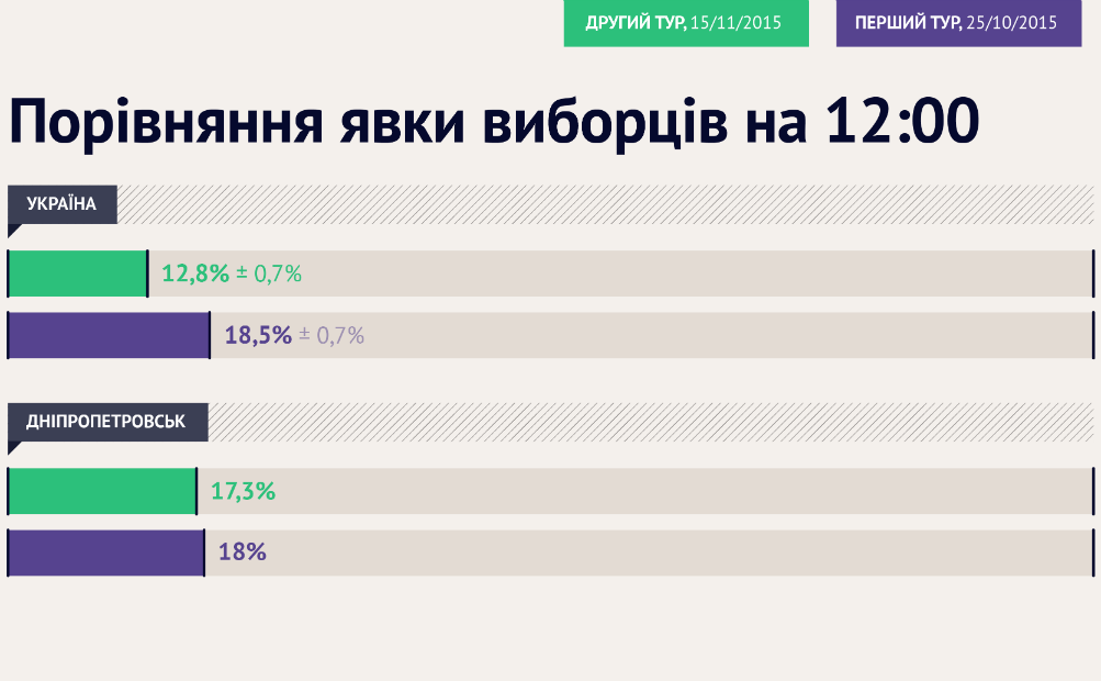 До півдня в Україні проголосували лише 12% виборців (ІНФОГРАФІКА) - фото 1