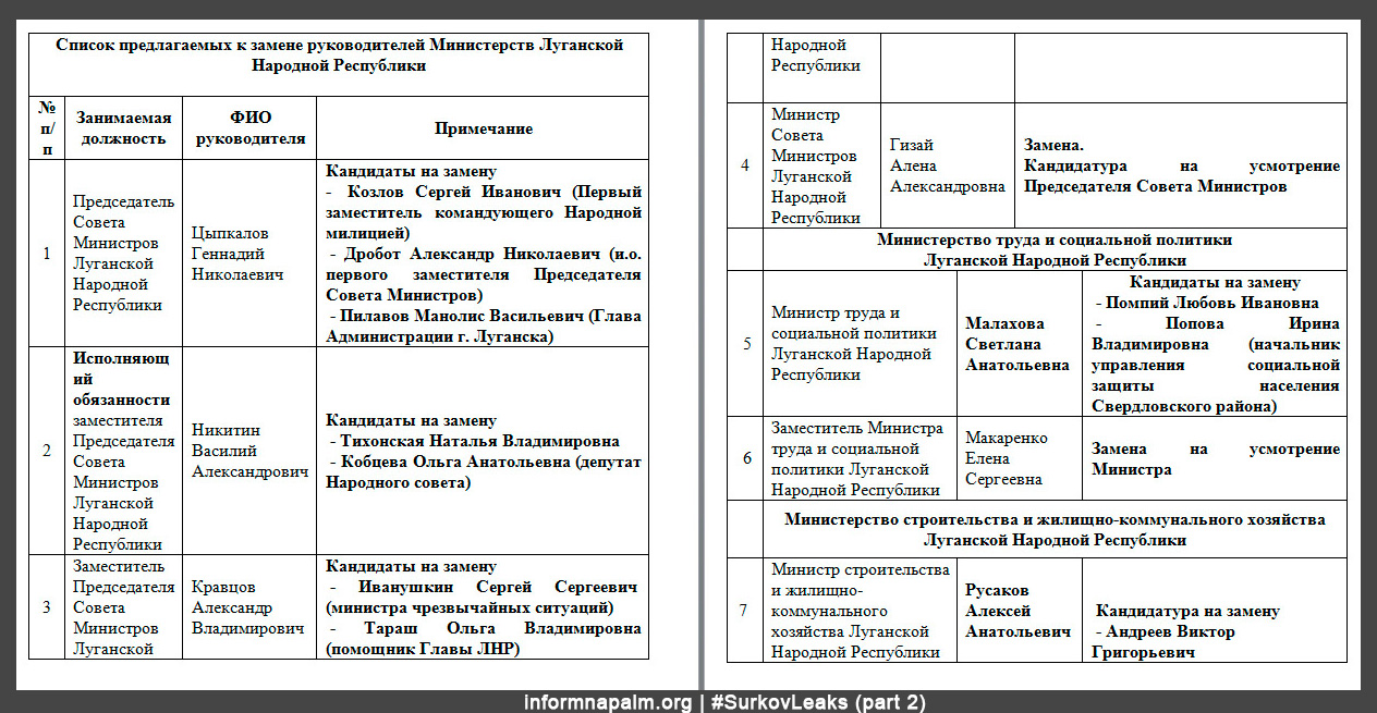 SurkovLeaks: Кремль надсилав списки "кандидатів" на пости у "ЛНР" (ФОТО) - фото 1