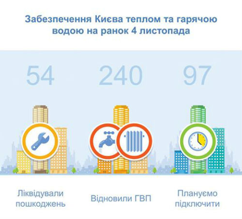 Без гарячої води та тепла у Києві залишаються 188 будинків - фото 1