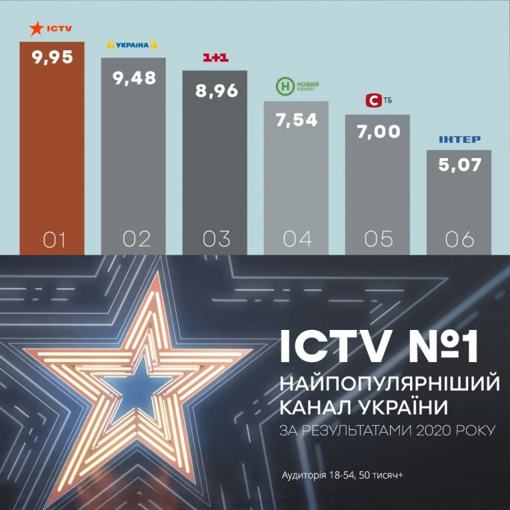 ICTV – канал №1 за підсумками 2020-го ТВ…