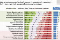42% українців оцінили програму Зеленсько…