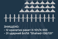 У 9 областях тривали повітряні бої в ніч…