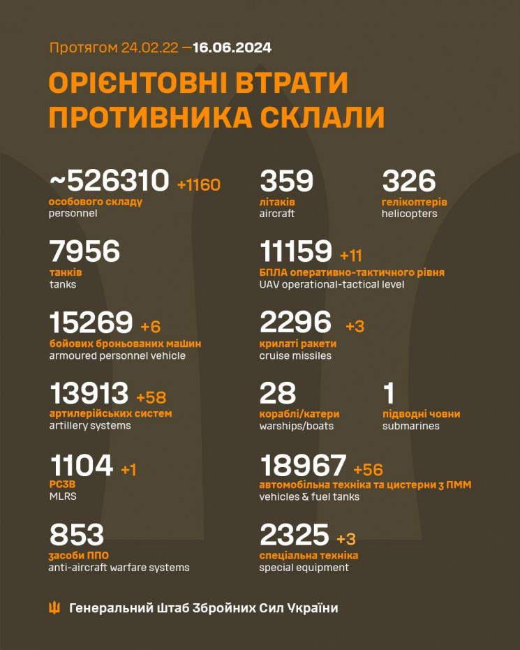 російська армія втратила на війні 526 31…