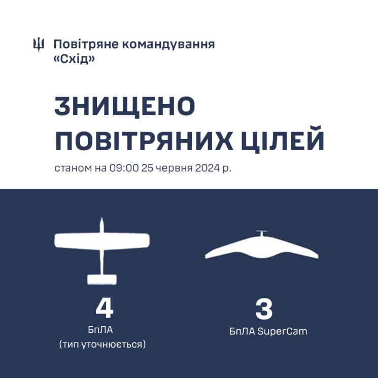 На Харківщині знищили 7 повітряних розві…