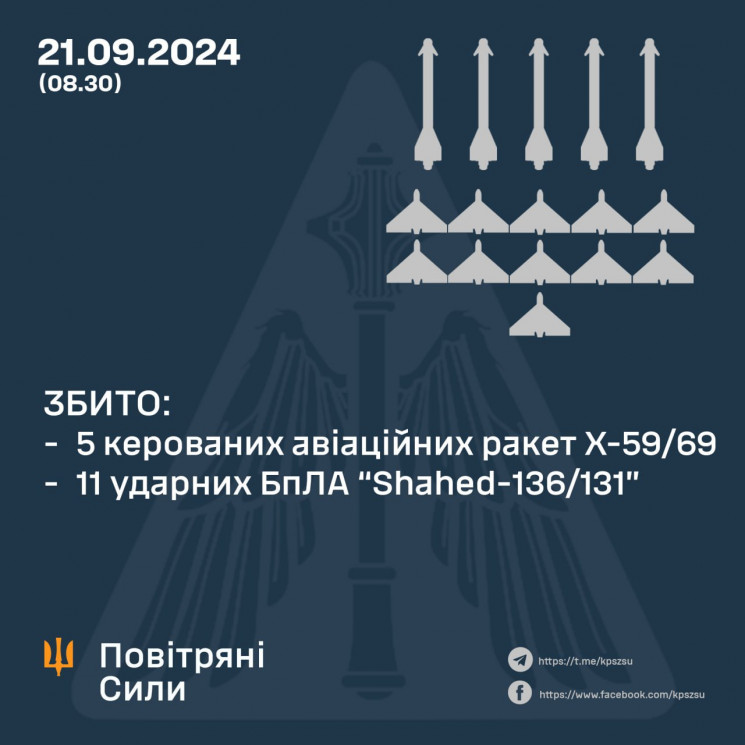 Нічна повітряна атака: Збито 5 ракет та…