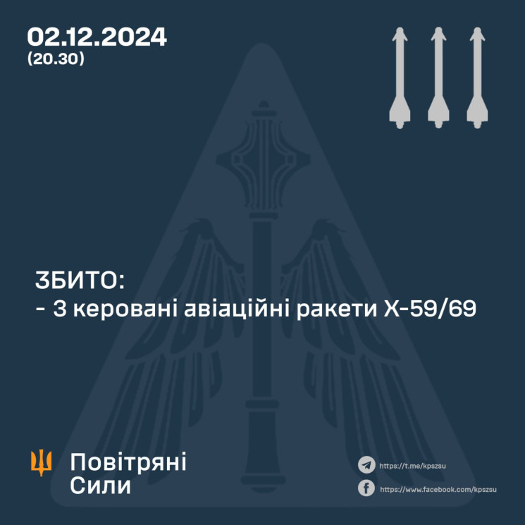 ППО збила 3 керовані ракети Х-59/69, яки…