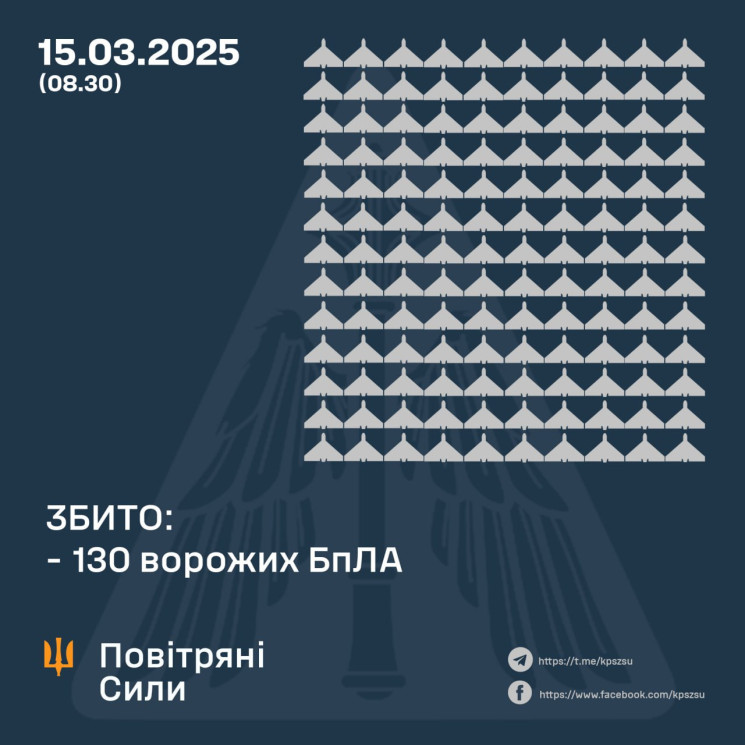 Сили ППО знищили вночі 130 з 178 БпЛА…