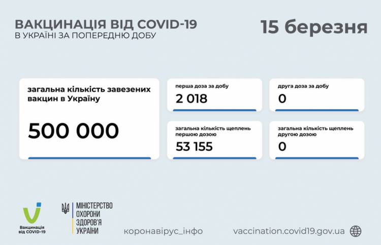 Отчет по прививкам от коронавируса 1с