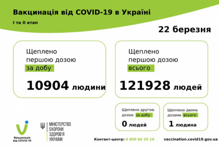 Вакцинація проти коронавірусу в Україні 23 березня